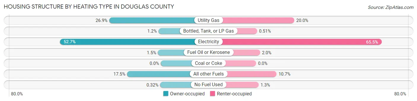 Housing Structure by Heating Type in Douglas County