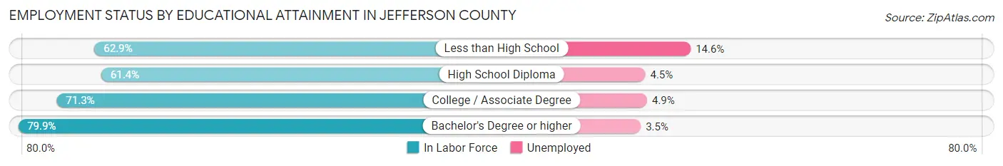 Employment Status by Educational Attainment in Jefferson County