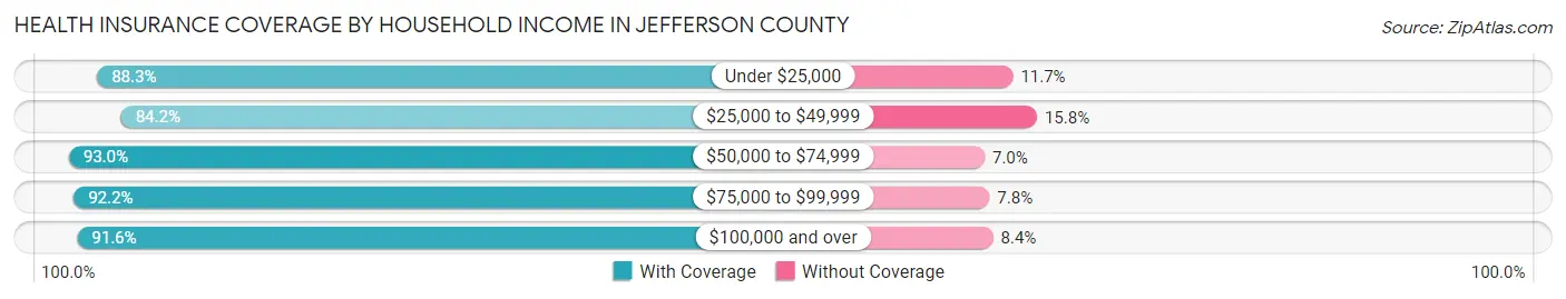 Health Insurance Coverage by Household Income in Jefferson County