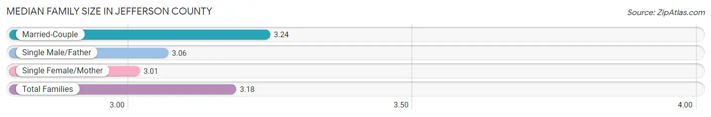 Median Family Size in Jefferson County