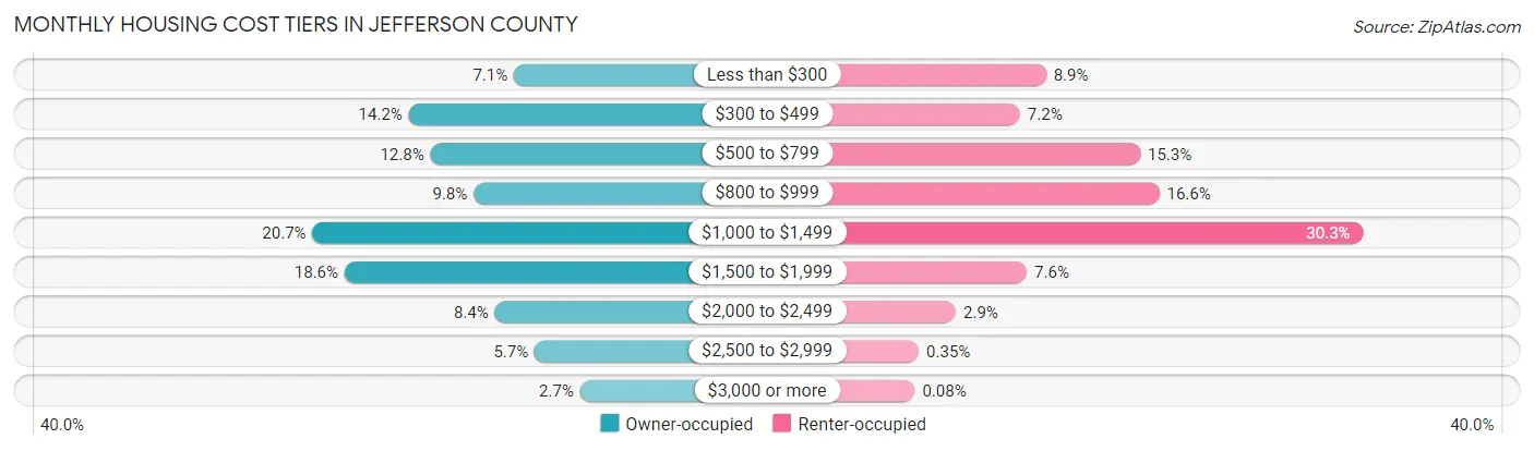 Monthly Housing Cost Tiers in Jefferson County