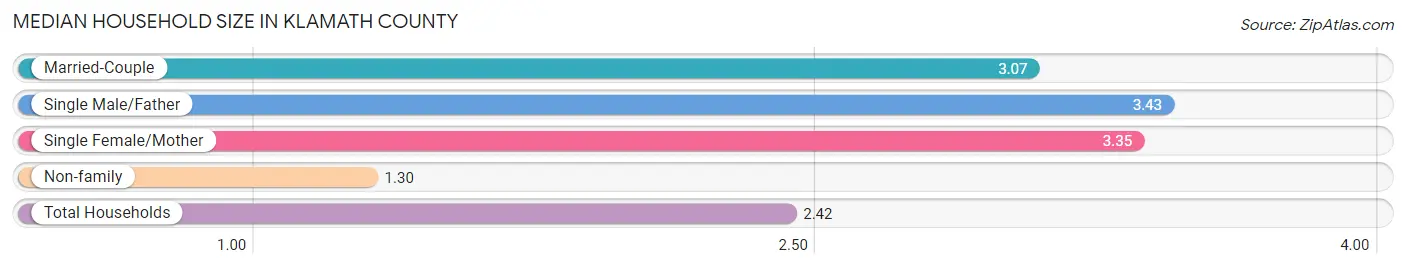 Median Household Size in Klamath County