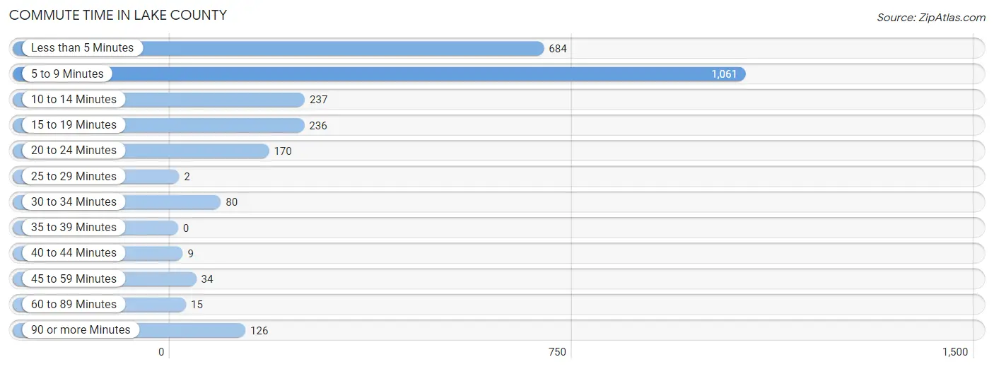 Commute Time in Lake County