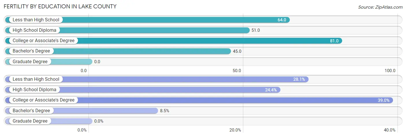 Female Fertility by Education Attainment in Lake County