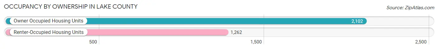 Occupancy by Ownership in Lake County