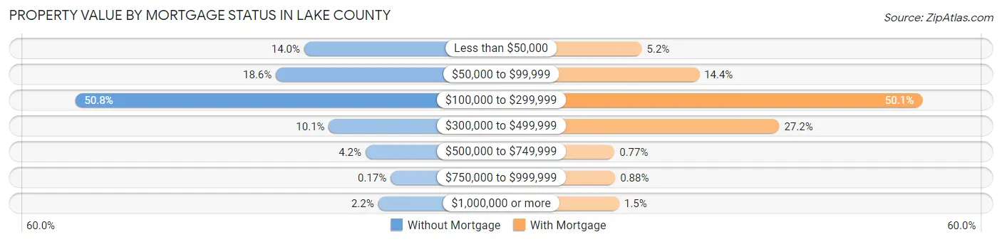 Property Value by Mortgage Status in Lake County