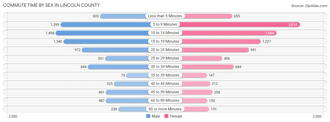 Commute Time by Sex in Lincoln County