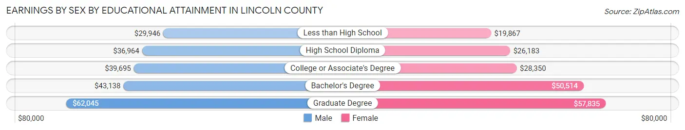 Earnings by Sex by Educational Attainment in Lincoln County