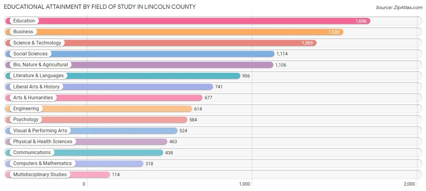 Educational Attainment by Field of Study in Lincoln County