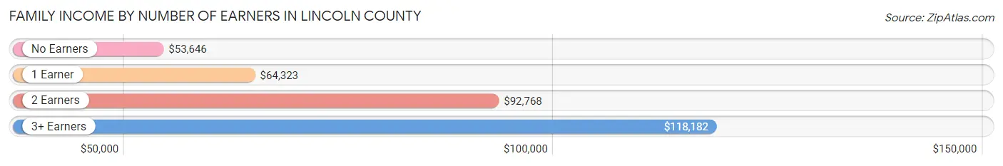 Family Income by Number of Earners in Lincoln County