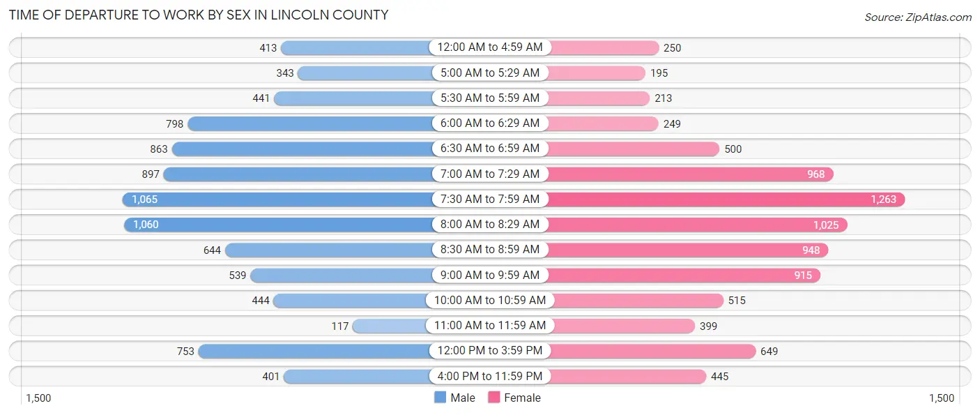 Time of Departure to Work by Sex in Lincoln County