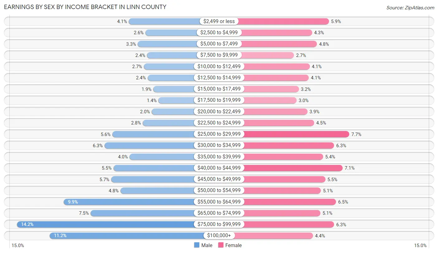 Earnings by Sex by Income Bracket in Linn County