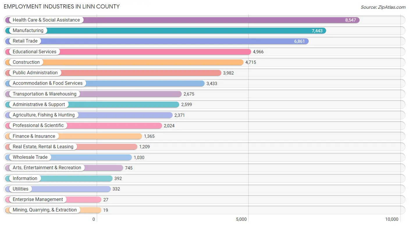 Employment Industries in Linn County