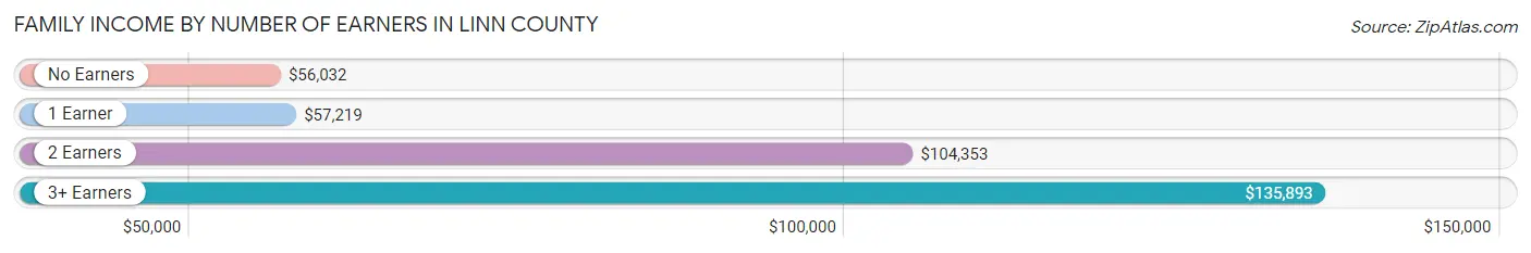 Family Income by Number of Earners in Linn County