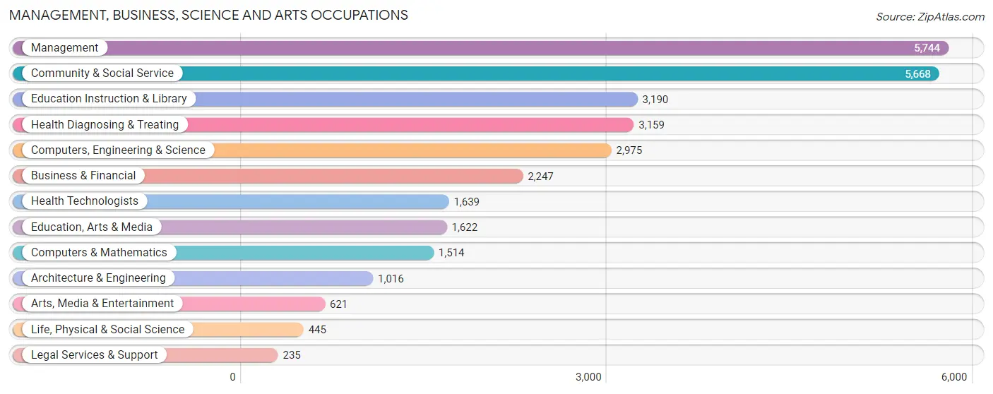 Management, Business, Science and Arts Occupations in Linn County