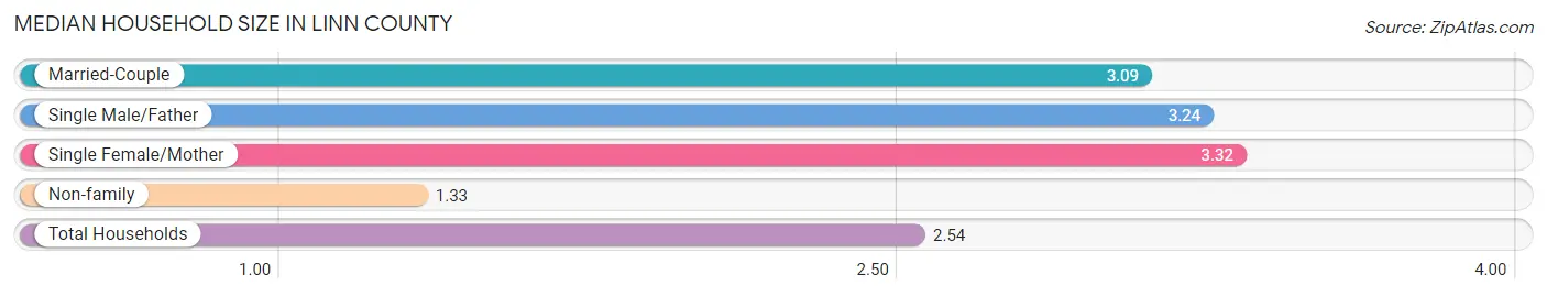 Median Household Size in Linn County