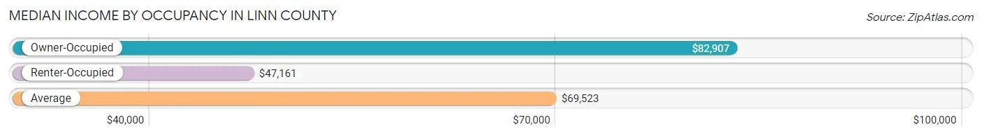 Median Income by Occupancy in Linn County