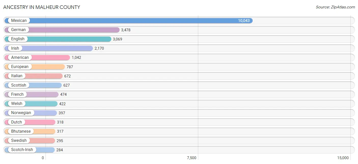 Ancestry in Malheur County