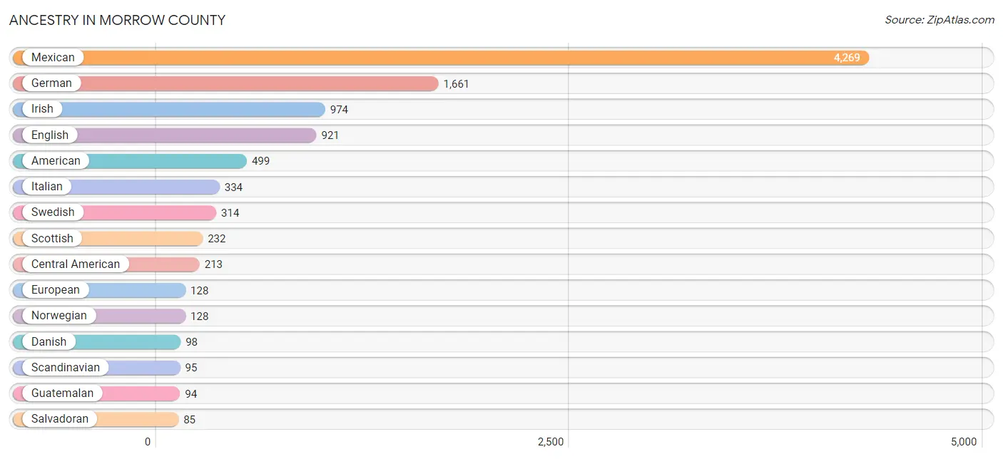 Ancestry in Morrow County