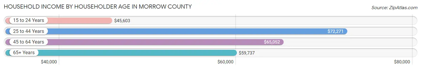 Household Income by Householder Age in Morrow County