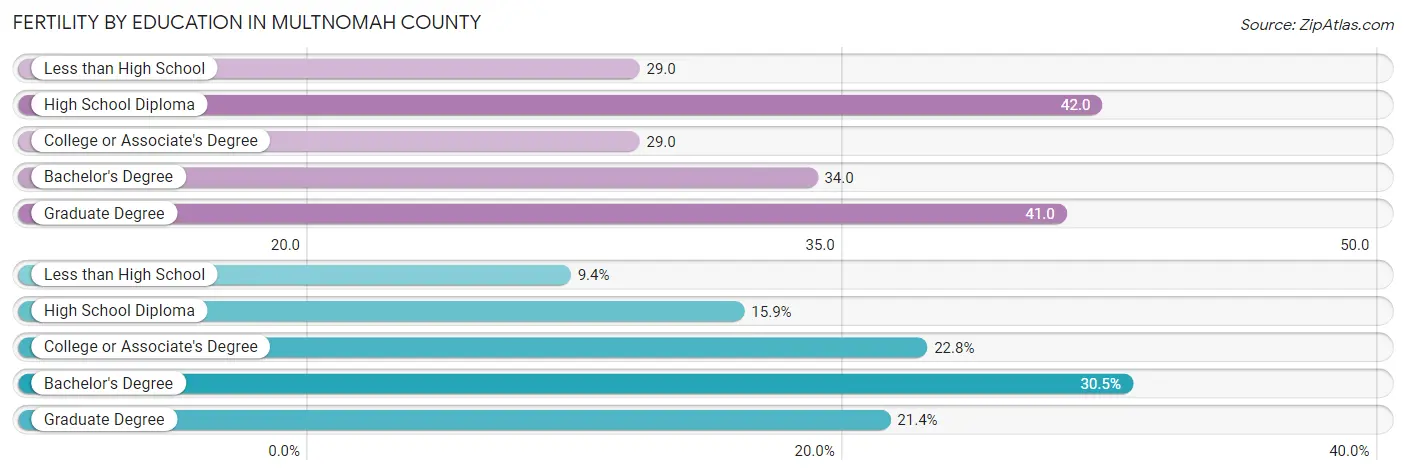 Female Fertility by Education Attainment in Multnomah County