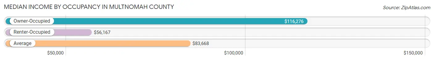 Median Income by Occupancy in Multnomah County