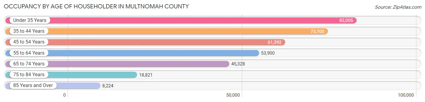 Occupancy by Age of Householder in Multnomah County