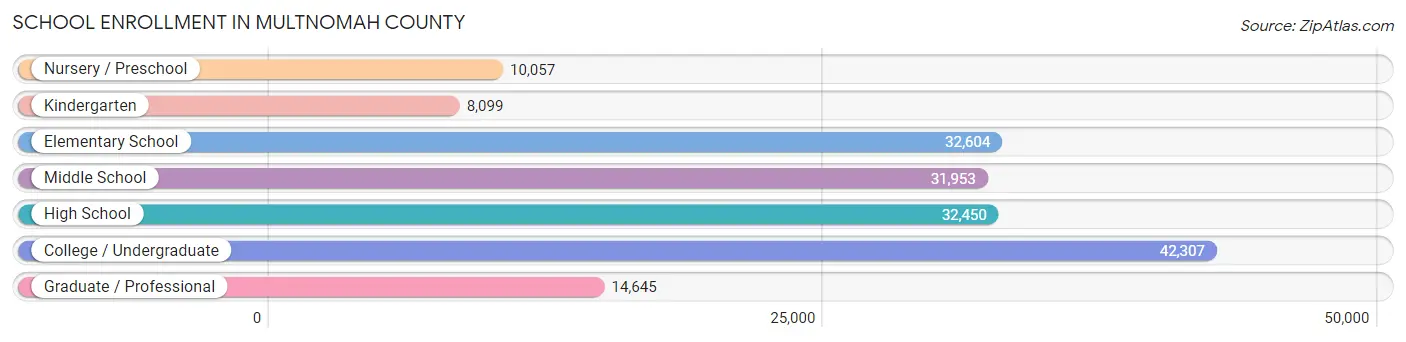 School Enrollment in Multnomah County