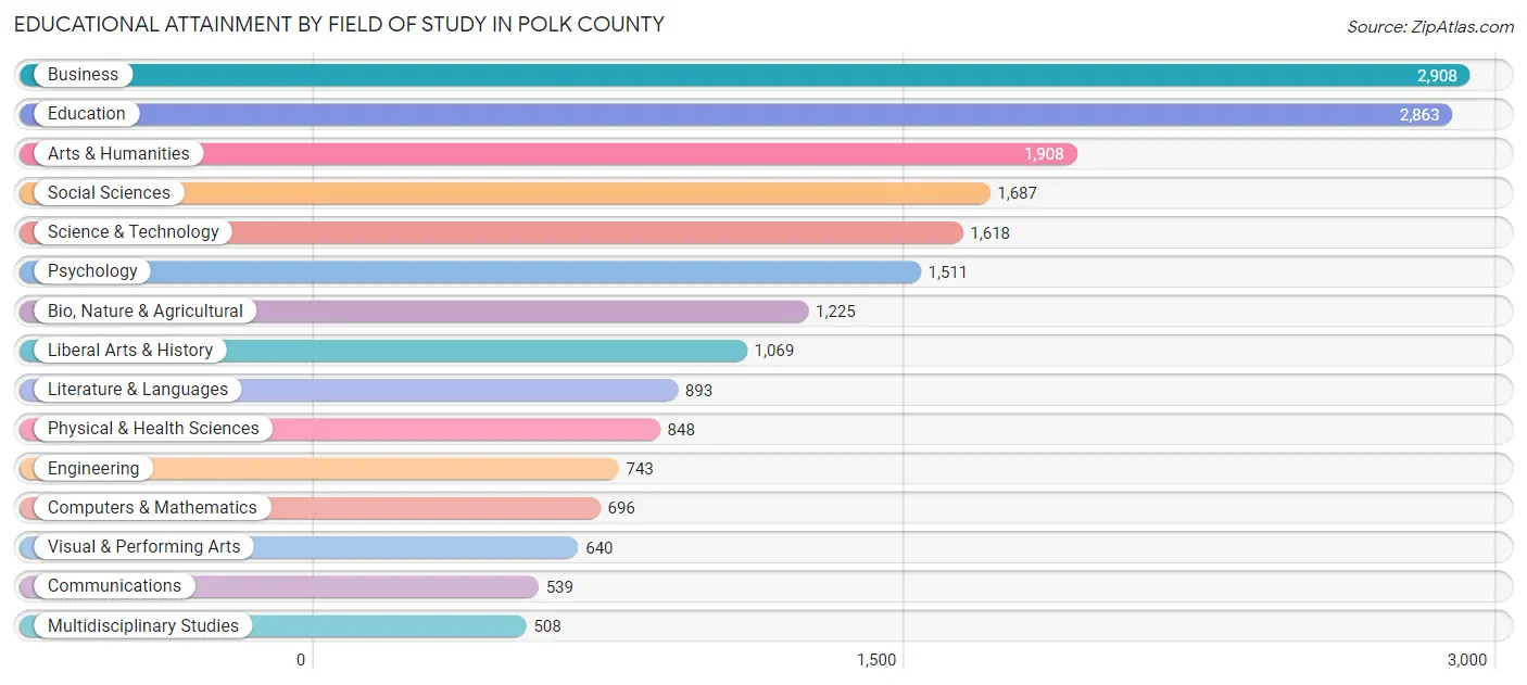 Educational Attainment by Field of Study in Polk County