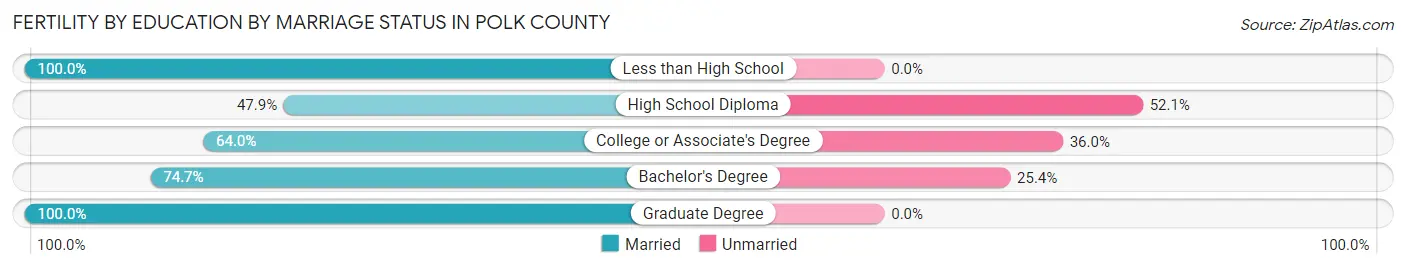 Female Fertility by Education by Marriage Status in Polk County