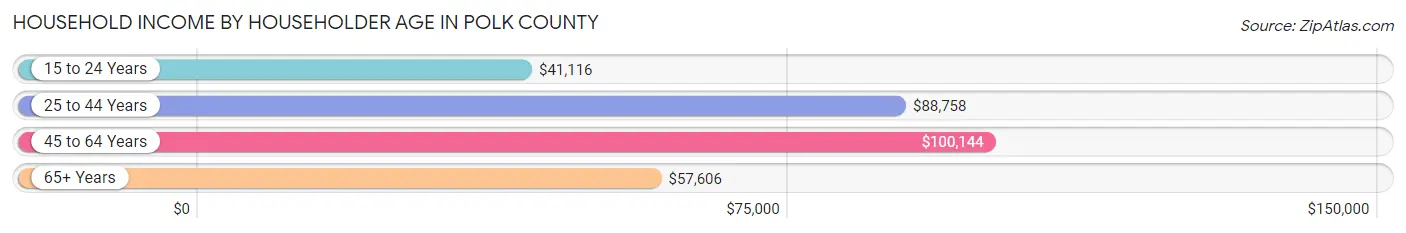 Household Income by Householder Age in Polk County