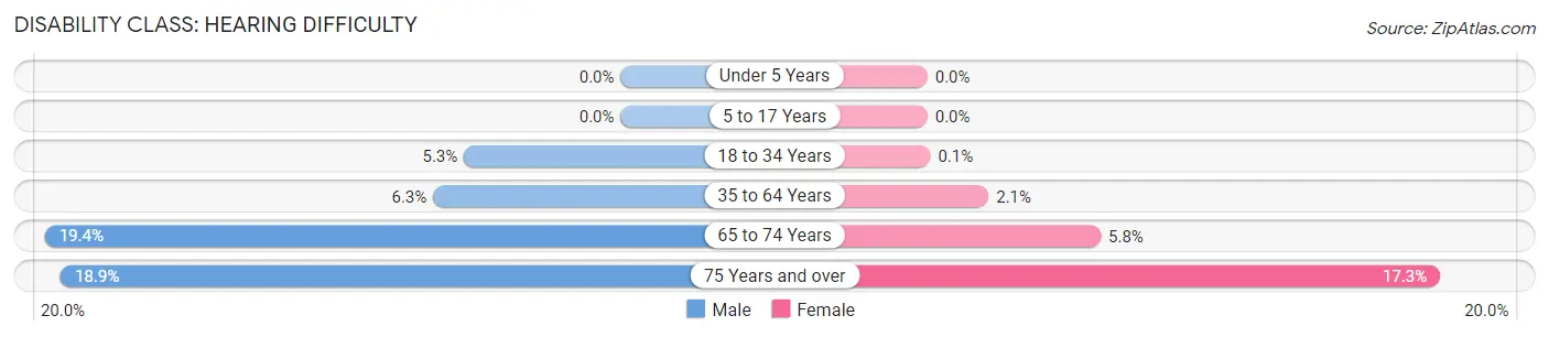 Disability in Tillamook County: <span>Hearing Difficulty</span>