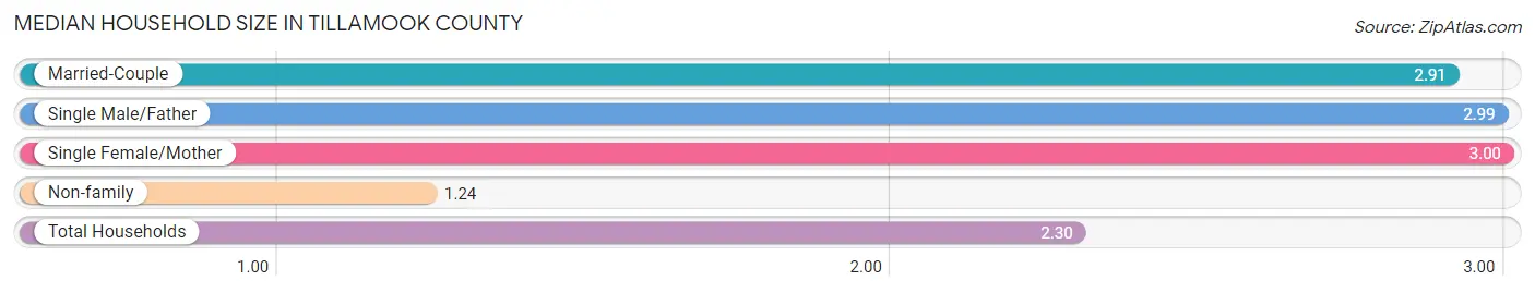 Median Household Size in Tillamook County