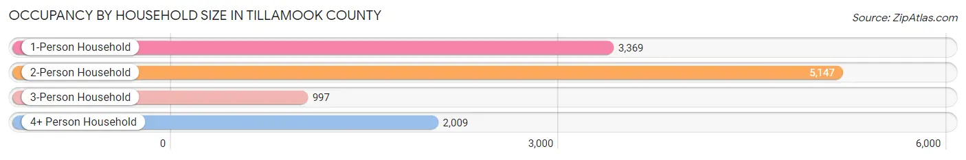 Occupancy by Household Size in Tillamook County