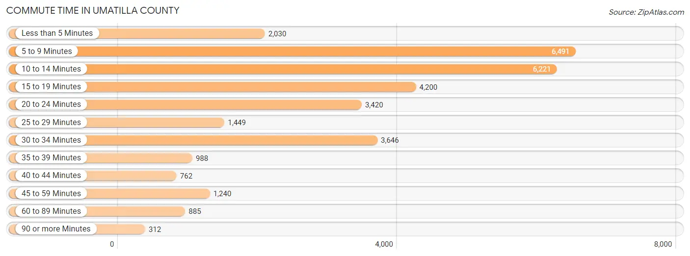 Commute Time in Umatilla County