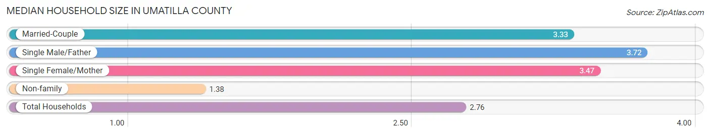 Median Household Size in Umatilla County