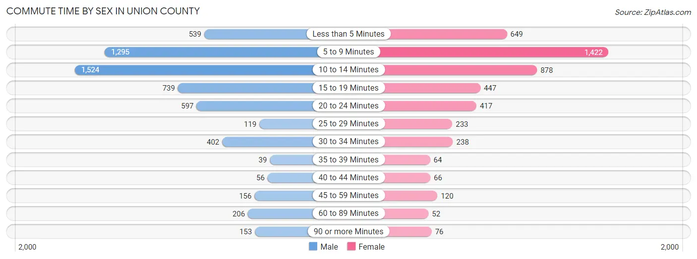 Commute Time by Sex in Union County