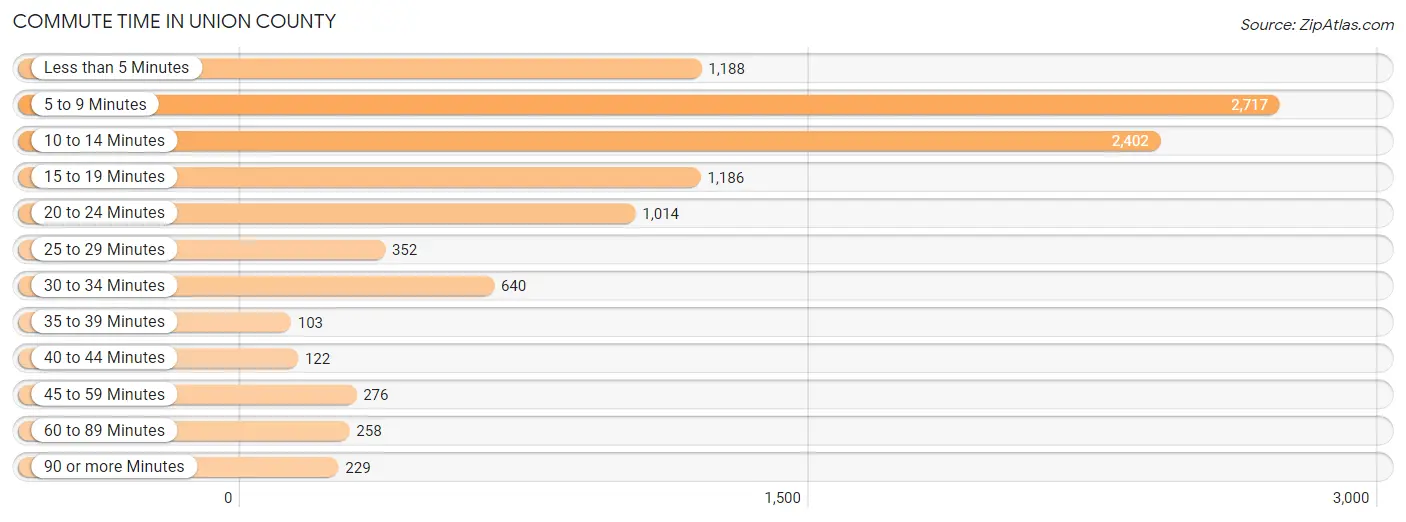 Commute Time in Union County