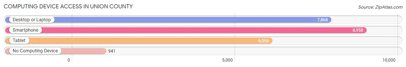 Computing Device Access in Union County