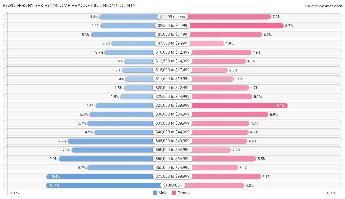 Earnings by Sex by Income Bracket in Union County