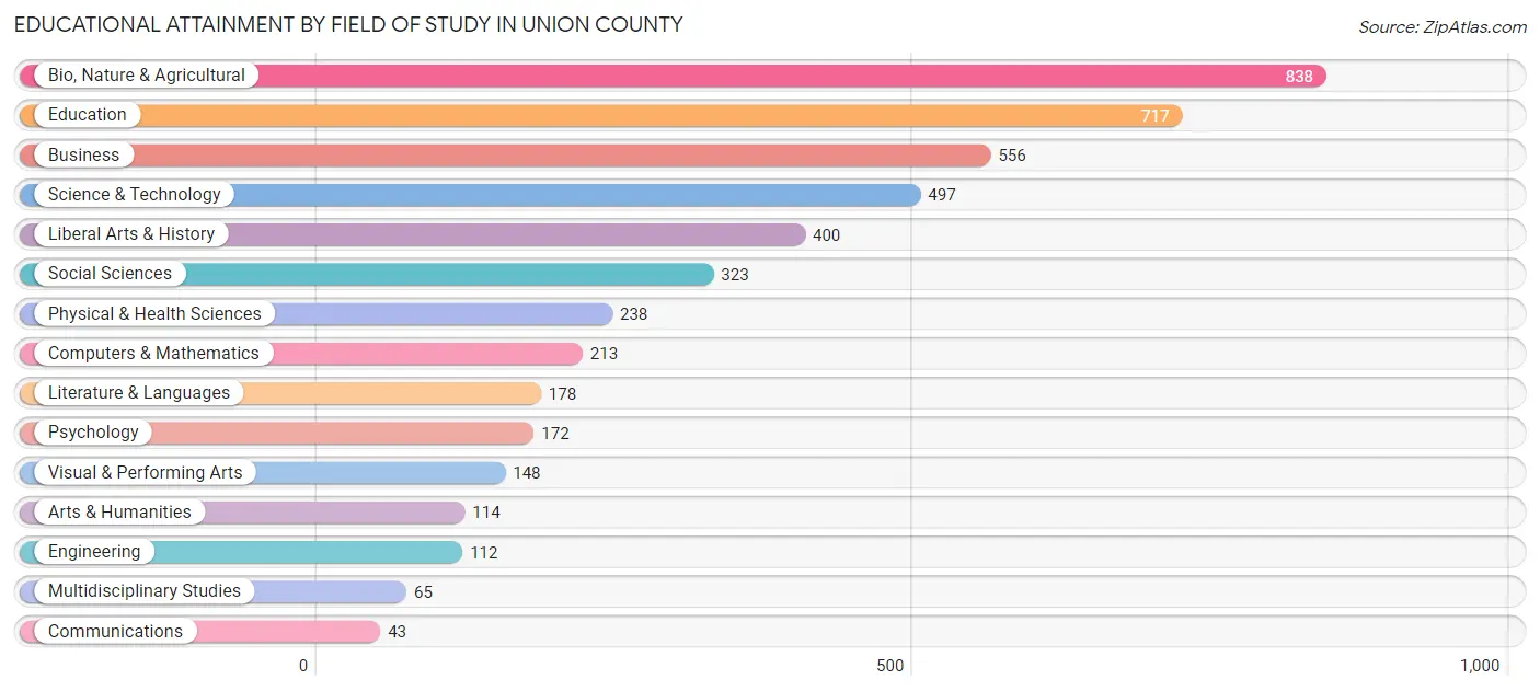 Educational Attainment by Field of Study in Union County