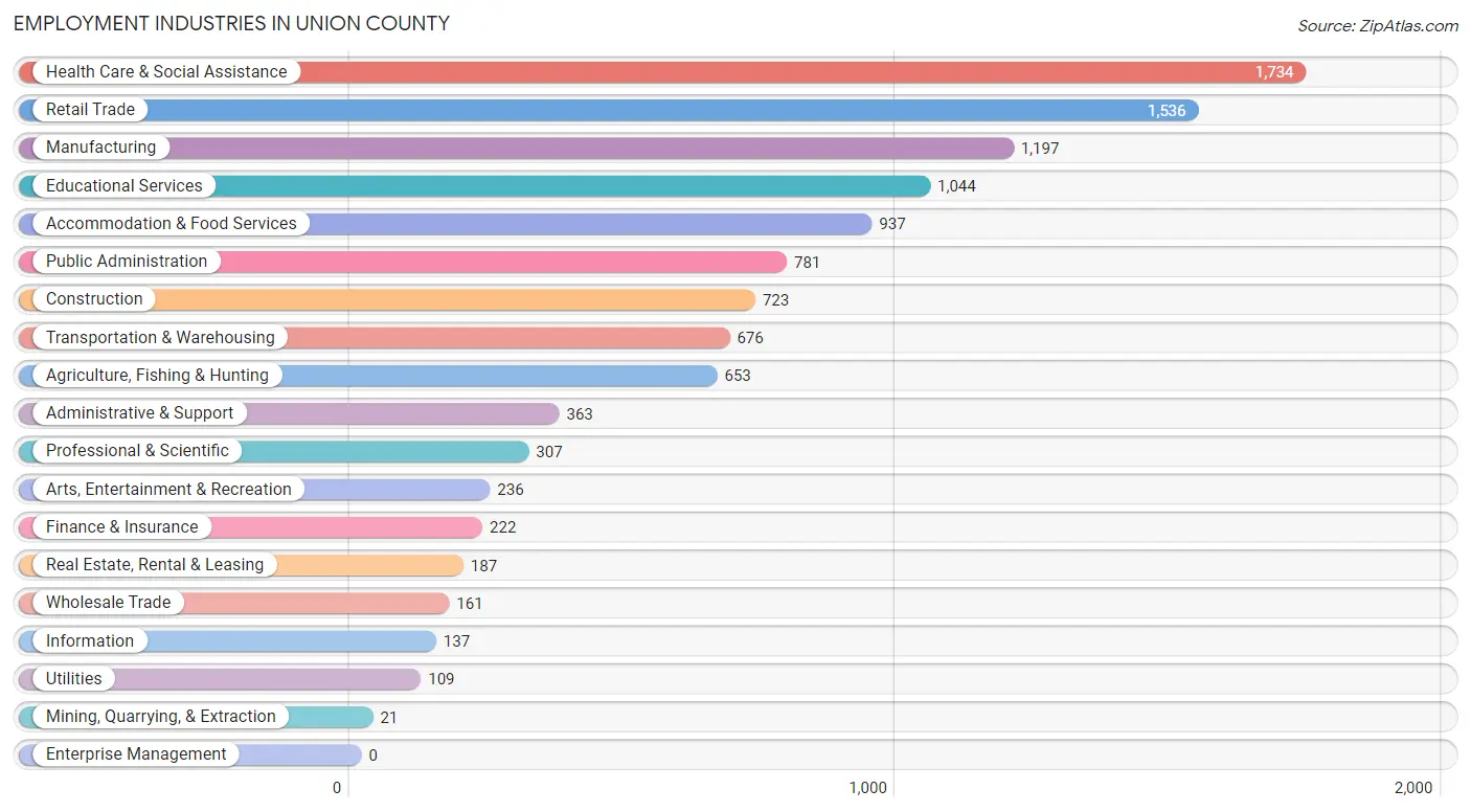 Employment Industries in Union County