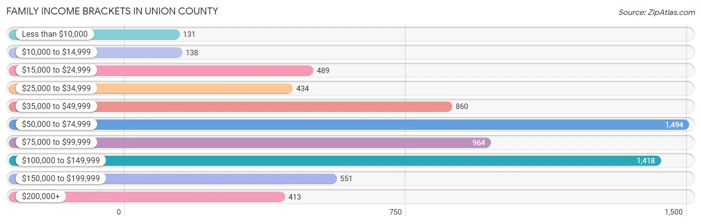 Family Income Brackets in Union County