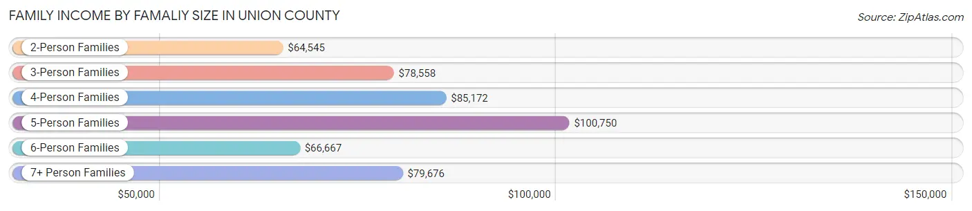 Family Income by Famaliy Size in Union County