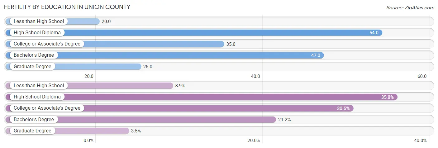 Female Fertility by Education Attainment in Union County