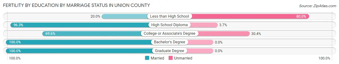 Female Fertility by Education by Marriage Status in Union County