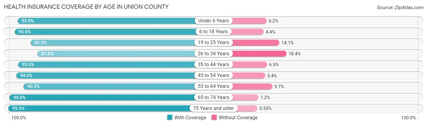 Health Insurance Coverage by Age in Union County