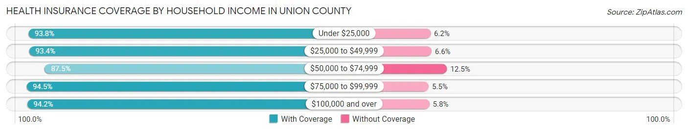 Health Insurance Coverage by Household Income in Union County