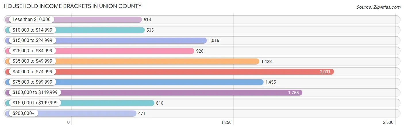 Household Income Brackets in Union County