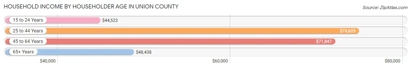 Household Income by Householder Age in Union County